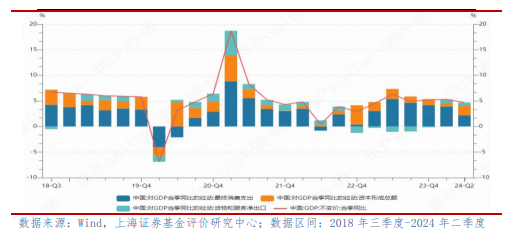 上海证券2024年8月基金投资策略：关注内外经济的分化趋势-第7张图片