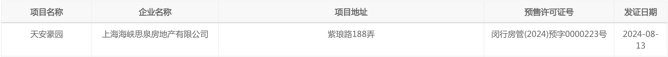 天安1号再推127套房源，拿地超20年、地价升值500倍-第1张图片