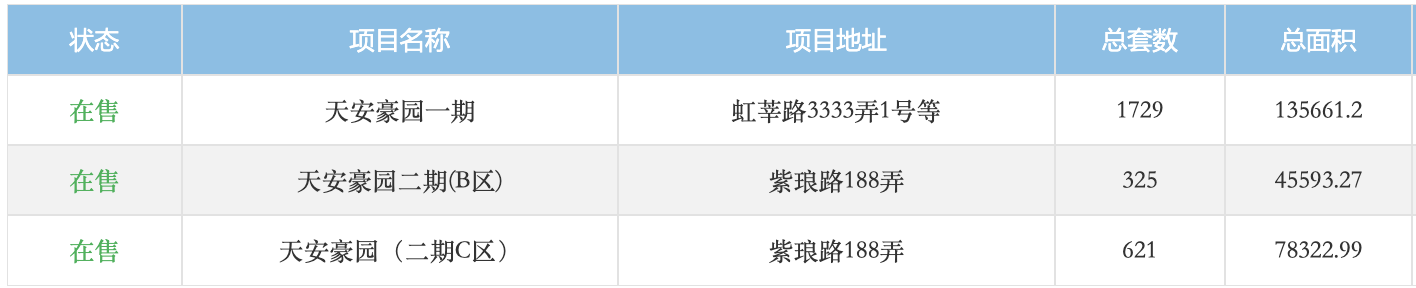 天安1号再推127套房源，拿地超20年、地价升值500倍-第2张图片