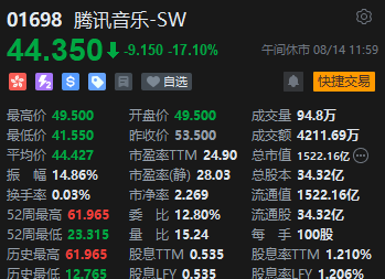 午评：港股恒指跌0.36% 恒生科指跌0.79%腾讯音乐绩后大跌逾17%-第4张图片