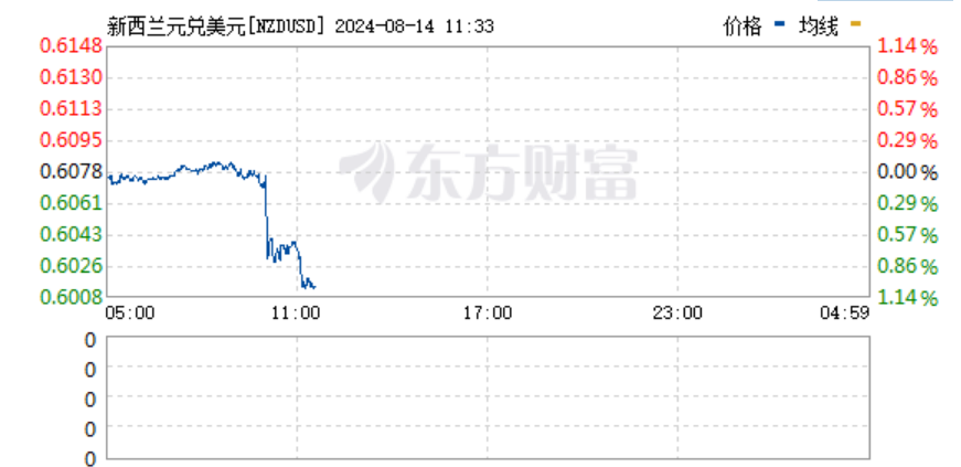 四年来首次！这国央行宣布降息25个基点！汇率下挫1%-第1张图片