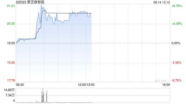 黑芝麻智能现涨超6% 公司已跻身全球自动驾驶AI芯片领域的第一梯队-第1张图片