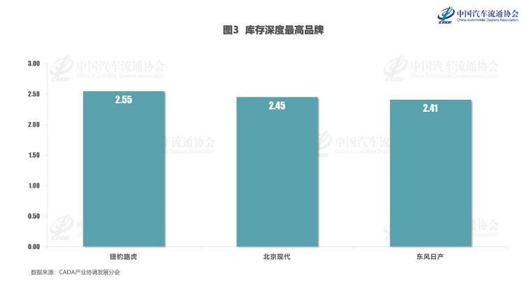 捷豹路虎库存系数超2个月，经销商：卖一辆亏十几万，店内12款车10款亏本卖！有门店改卖其他品牌-第1张图片