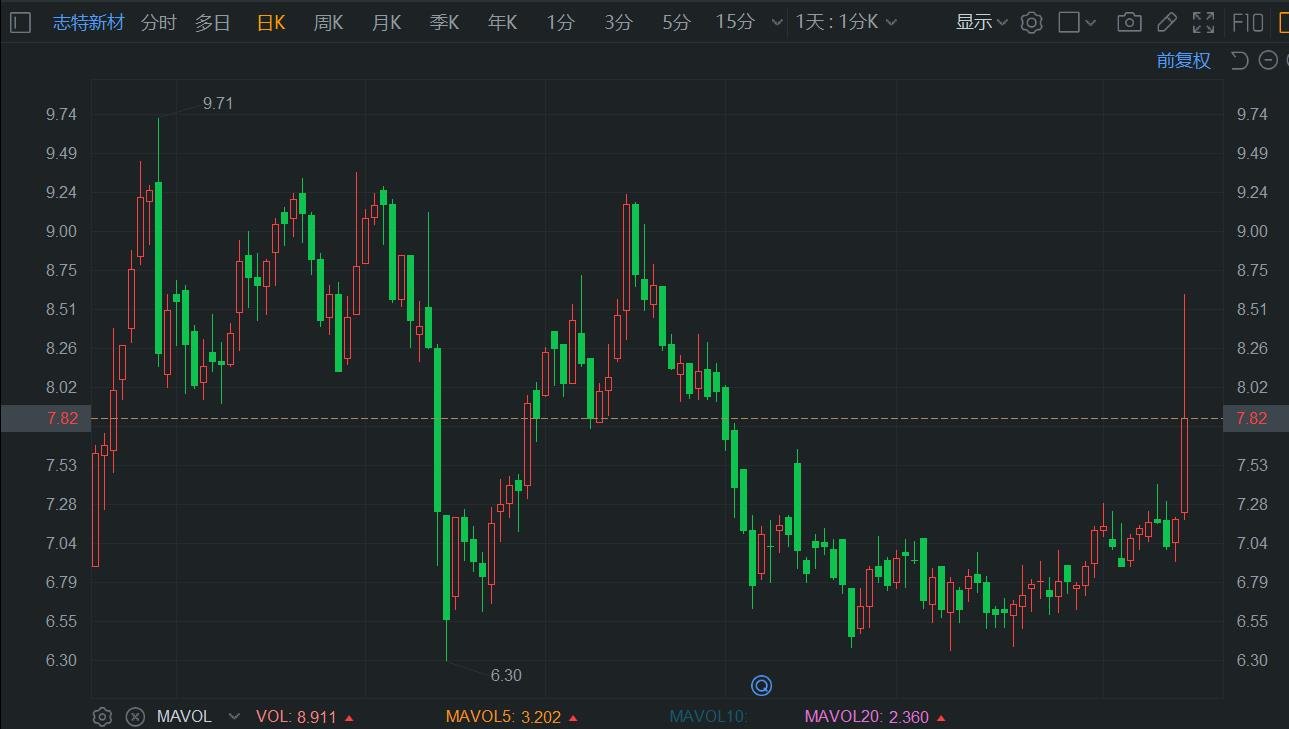 A股异动 | 志特新材盘中逼近涨停 全资子公司签订4419.22万元海外项目合同-第1张图片