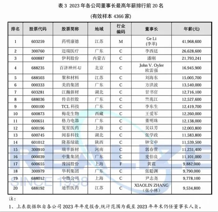 药明康德“急刹车” 一年半减员超6000人-第2张图片