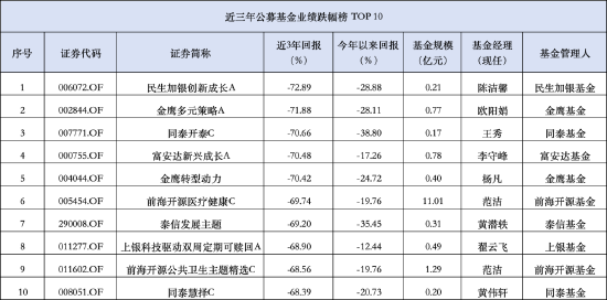 盘点公募近三年业绩跌幅：同泰基金两只产品上榜，同泰开泰混合近三年跌幅达70.66%-第1张图片