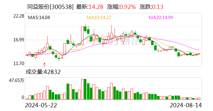 同益股份大宗交易成交525.55万元-第1张图片