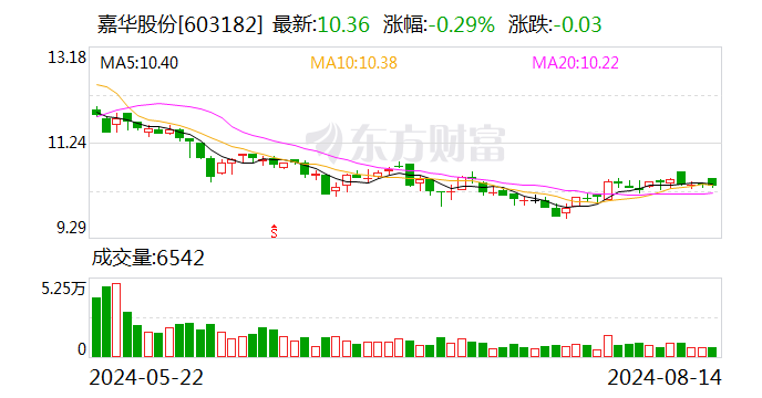 嘉华股份：2024年半年度净利润约5779万元，同比下降6.84%-第1张图片