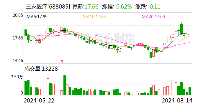 三友医疗：8月12日召开董事会会议-第1张图片