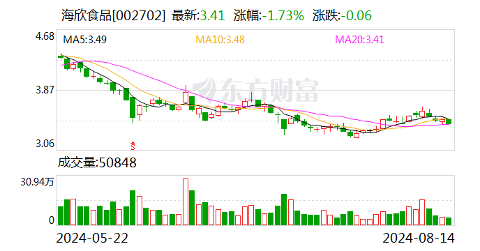 海欣食品：8月14日召开董事会会议-第1张图片