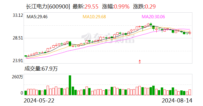 北向资金今日净卖出71.66亿元 长江电力逆市获净买入2.49亿元-第1张图片