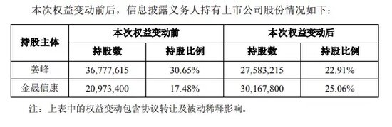 杰恩设计上演“霸总”剧情：被解聘副总经理“杀”回上市公司，变成实控人-第2张图片