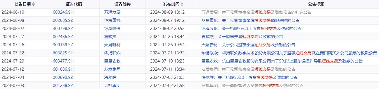 又一上市公司因短线交易被罚！下半年以来已有10家致歉 2家被立案-第3张图片