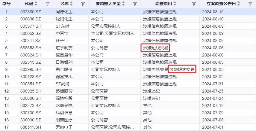 又一上市公司因短线交易被罚！下半年以来已有10家致歉 2家被立案-第4张图片