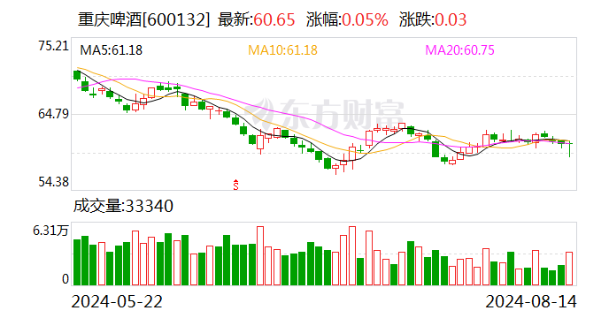 重庆啤酒：上半年净利润9.01亿元 同比增长4.19%-第1张图片