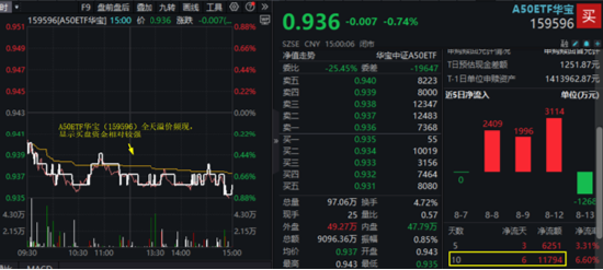 极致缩量之后，向上走势二选一？关注这一拐点信号！份额新高后，A50ETF华宝（159596）全天溢价再现-第2张图片