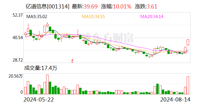 2连板亿道信息：公司AI眼镜尚在研发之中 市场拓展仍具有较大不确定性-第1张图片