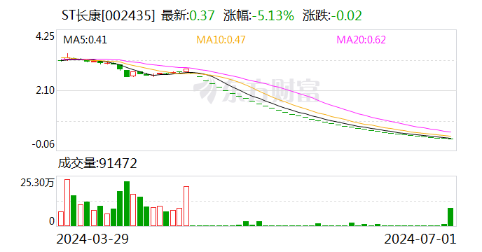 ST长康：公司股票已被深交所决定终止上市 将在8月15日被摘牌-第1张图片