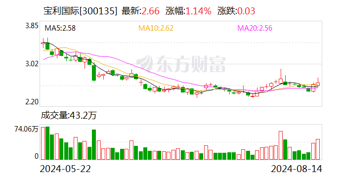 注意！宝利国际将于8月30日召开股东大会-第1张图片