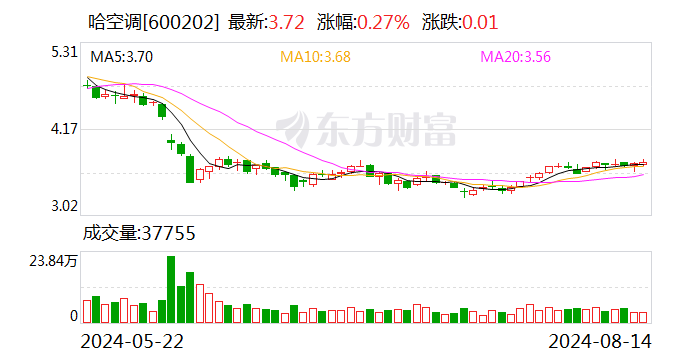 哈空调8月14日大宗交易成交694.53万元-第1张图片