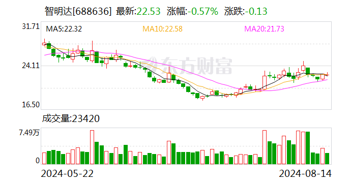 智明达：上半年星载、无人机领域业务实现批量收入-第1张图片