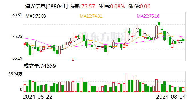 海光信息：2024年上半年净利润同比增长25.97%-第1张图片