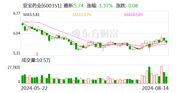 亚宝药业：2024年上半年净利润同比增长6.99%-第1张图片