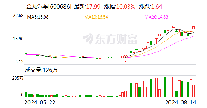 2连板金龙汽车：无人驾驶客车市场尚不成熟-第1张图片