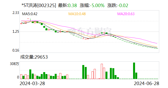 *ST洪涛明日摘牌！董事长曾发文：为洪涛 我已濒临倾家荡产-第1张图片