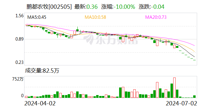 鹏都农牧：涉嫌信披违法违规 公司及控股股东被证监会立案-第1张图片