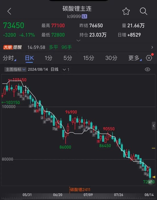 “还会继续跌”！碳酸锂7.4万元/吨，大部分流拍！-第1张图片