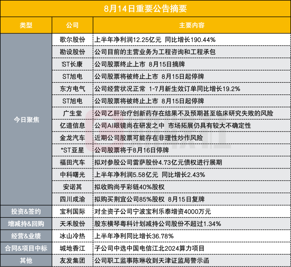 净利同比增近两倍 700亿苹果概念股披露半年报|盘后公告集锦-第1张图片