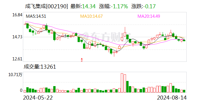 成飞集成董事、总经理黄绍浒辞职 公司业绩上半年由盈利转为亏损-第1张图片