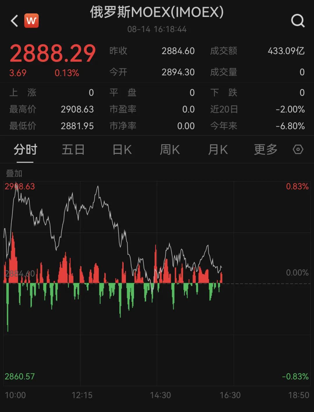 俄罗斯，突发！“一度暂停交易，恢复后直线跳水”-第1张图片
