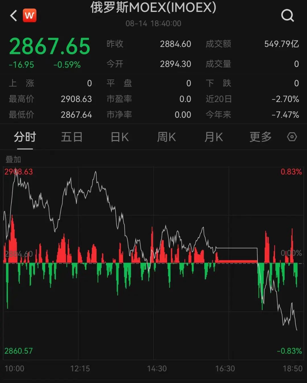 俄罗斯，突发！“一度暂停交易，恢复后直线跳水”-第2张图片