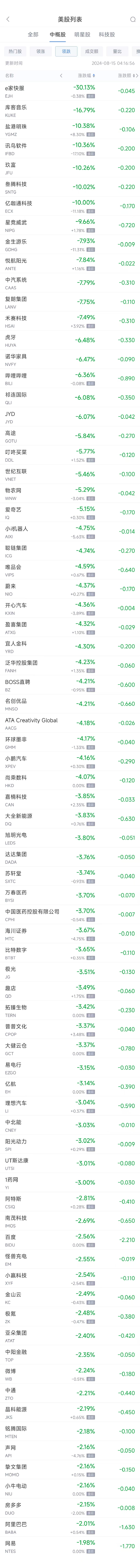 周三热门中概股涨跌不一 360数科涨12.27%，B站跌6.3%-第2张图片