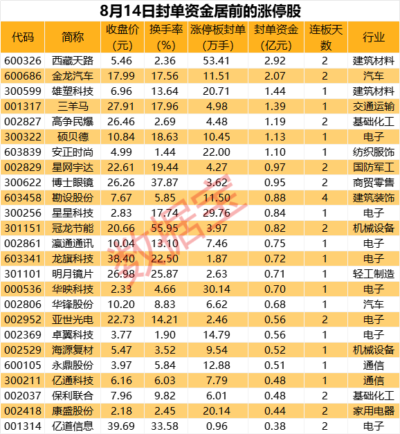 揭秘涨停丨龙头封单资金近3亿元，西部基建概念热炒-第1张图片