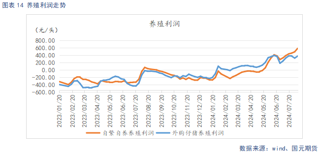 生猪供给阶段性偏紧主导看涨情绪 后续关注需求恢复情况-第16张图片