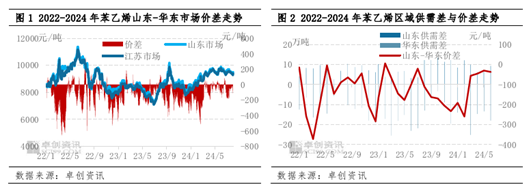 苯乙烯：8月山东与华东市场套利窗口有望开启-第3张图片