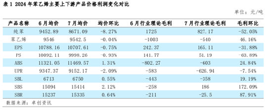 苯乙烯：8月山东与华东市场套利窗口有望开启-第4张图片