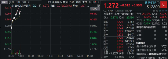 银行中报业绩稳健，弱势下避险属性凸显，银行ETF（512800）涨近1%，单日狂揽近2亿元！-第2张图片