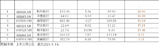 银行中报业绩稳健，弱势下避险属性凸显，银行ETF（512800）涨近1%，单日狂揽近2亿元！-第3张图片