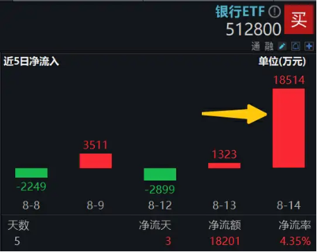 银行中报业绩稳健，弱势下避险属性凸显，银行ETF（512800）涨近1%，单日狂揽近2亿元！-第4张图片