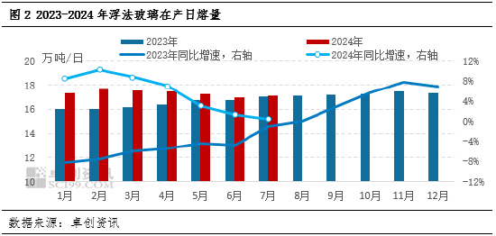 纯碱玻璃产业链：浮法玻璃产能预期下降，纯碱盈利将萎缩-第4张图片