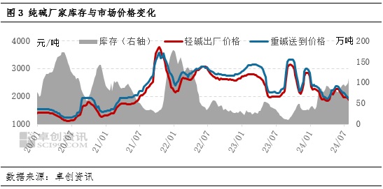 纯碱玻璃产业链：浮法玻璃产能预期下降，纯碱盈利将萎缩-第5张图片