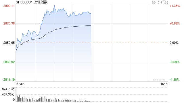 午评：沪指反弹半日涨1% 两市超4300只个股上涨-第1张图片
