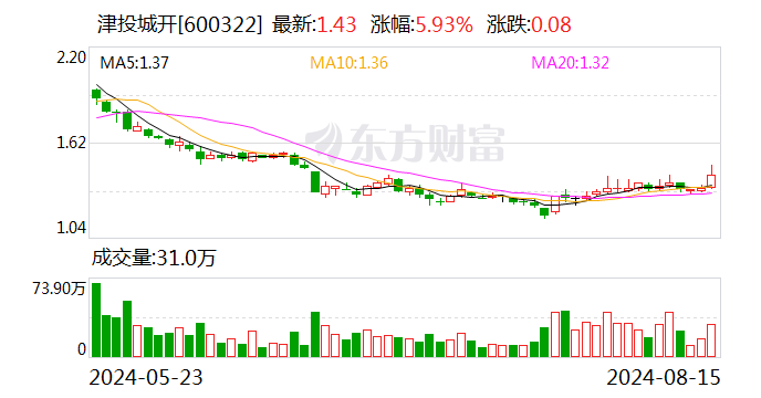 房地产板块表现活跃 津投城开涨超6%-第1张图片
