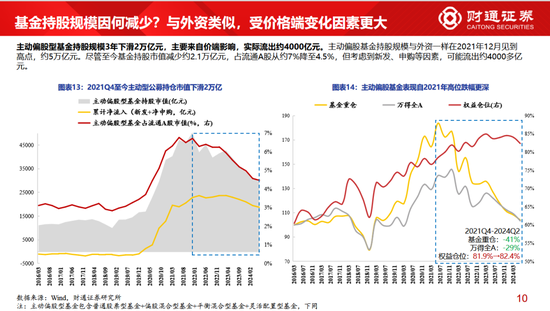 财通策略李美岑：主动偏股型基金持股规模3年下滑2万亿 基金持股规模为何减少？-第8张图片