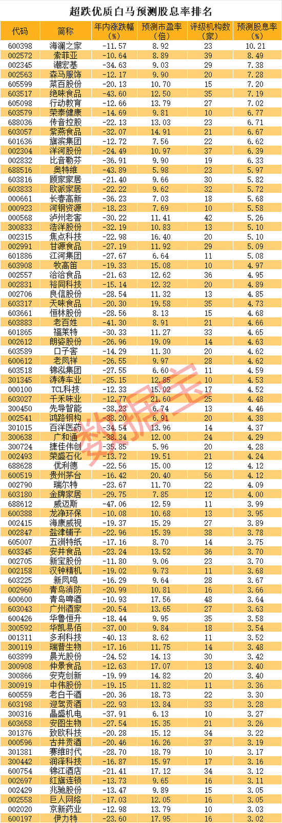 揭秘！超跌优质白马股预测股息率排名，最高超10%，31股前瞻市盈率低至个位数-第4张图片