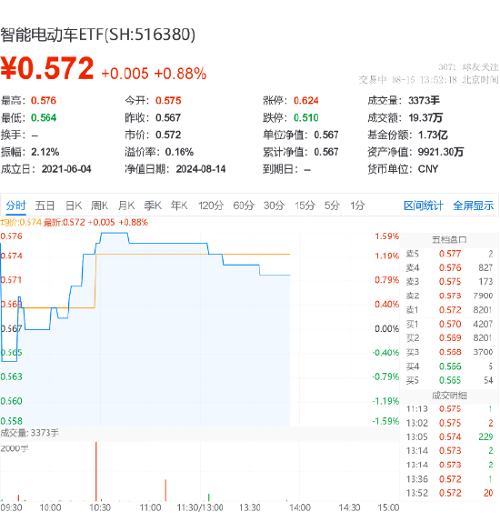新能源汽车大势已来？德赛西威领涨超3%，智能电动车ETF（516380）盘中上探1.59%-第2张图片